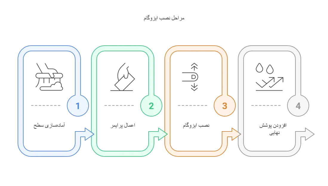 مراحل اجرای ایزوگام به صورت اصولی 
